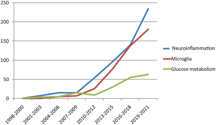 圖2：PubMed Medline1998年至2021年間與自閉癥相關(guān)的文章數(shù)量。