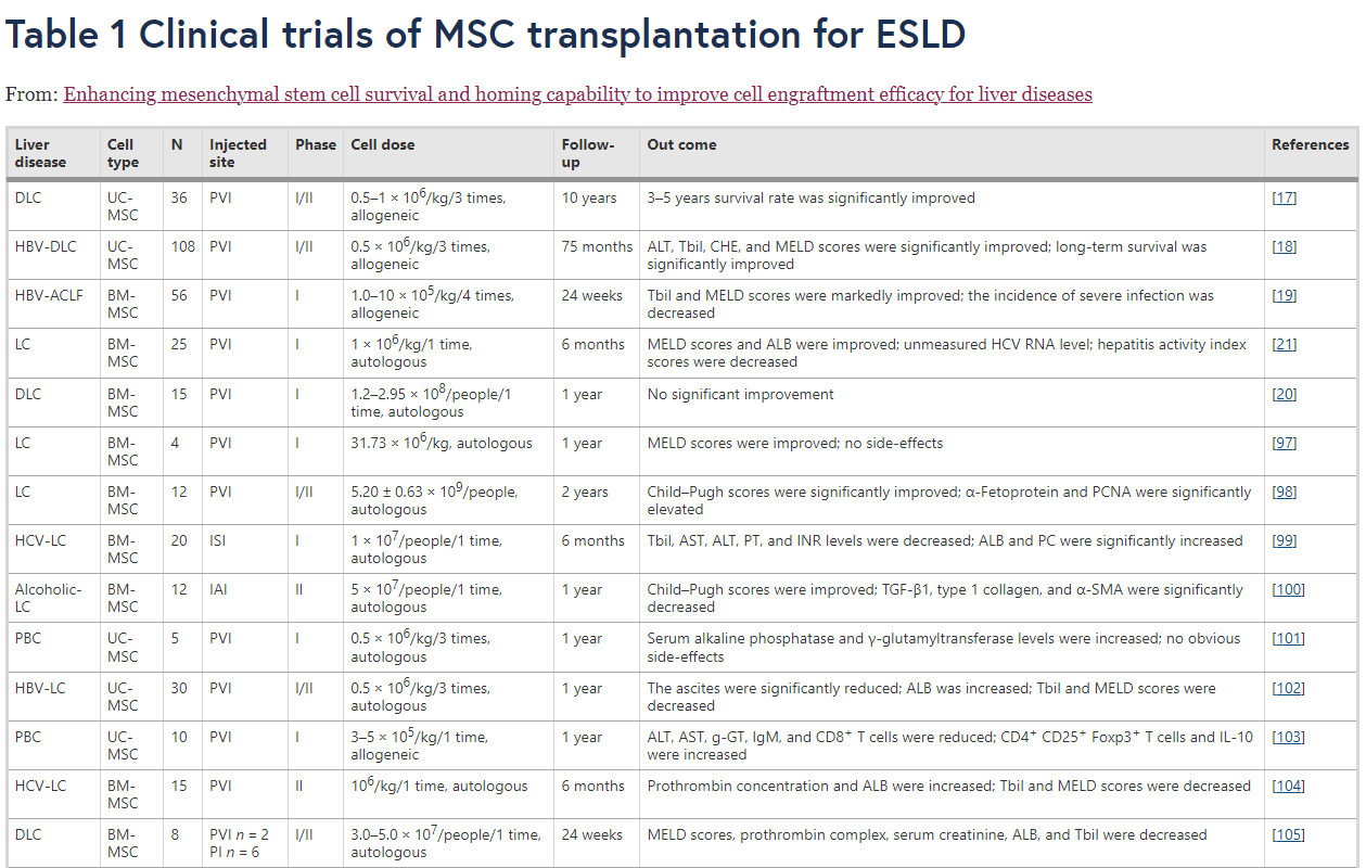 表1：間充質(zhì)干細(xì)胞移植治療終末期肝病的臨床試驗(yàn)