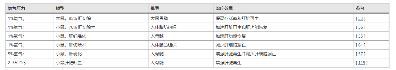 表2：低氧預(yù)處理改善間充質(zhì)干細(xì)胞移植治療肝病的療效