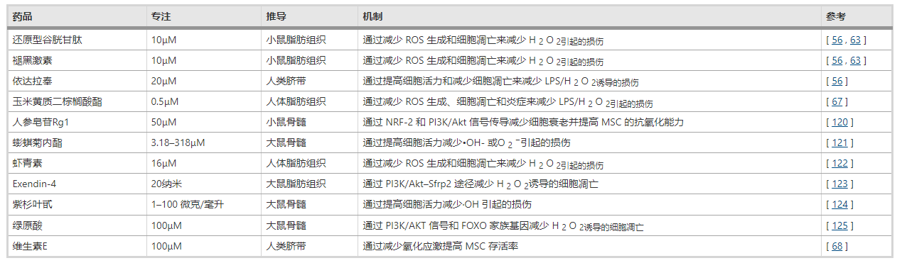 表3：抗氧化藥物預(yù)處理提高間充質(zhì)干細(xì)胞存活率