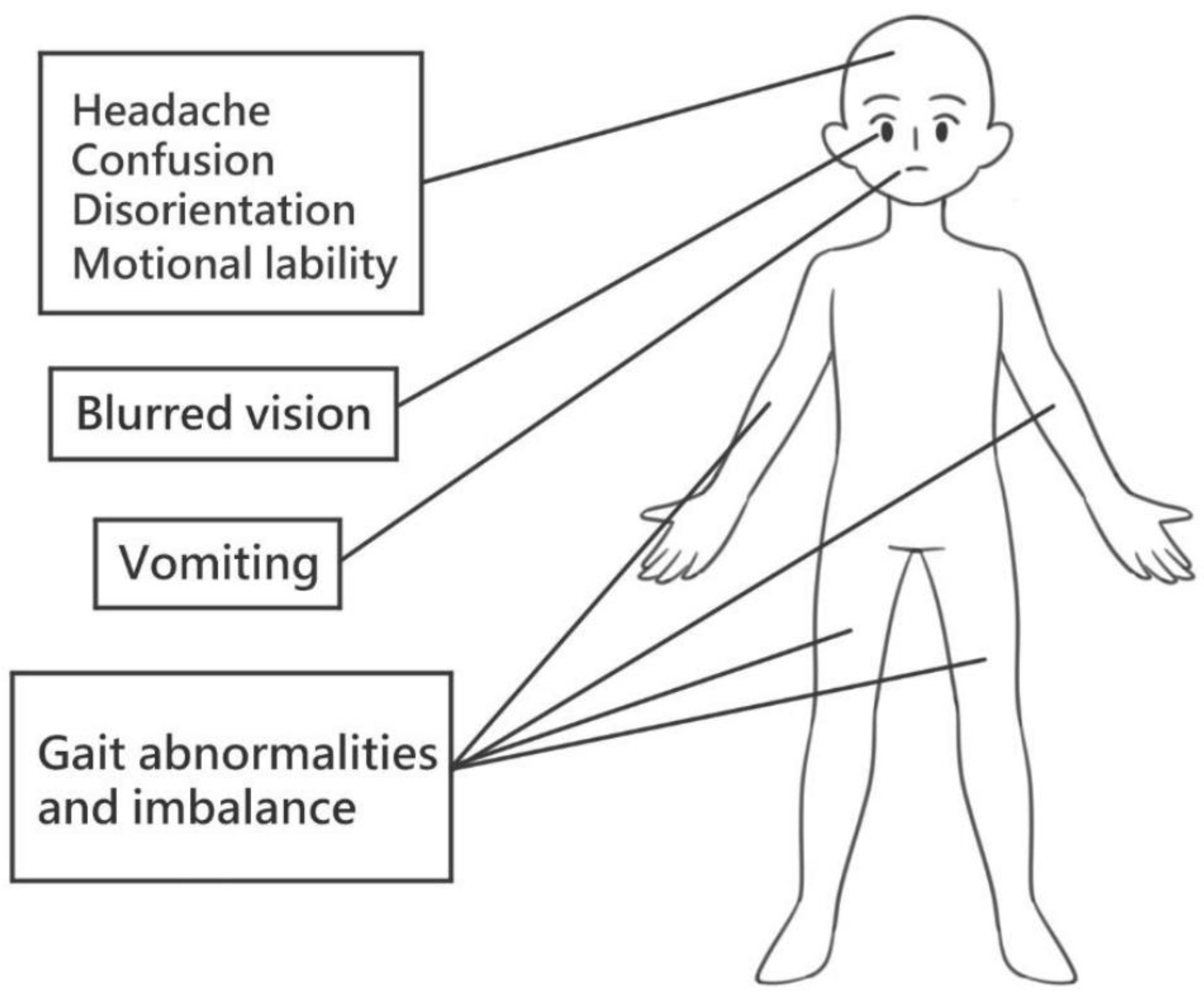 圖2：急性TBI后的臨床癥狀。急性創(chuàng)傷性腦損傷后，可能會(huì)出現(xiàn)各種臨床表現(xiàn)，例如頭痛、精神錯(cuò)亂、迷失方向、情緒不穩(wěn)定、視力模糊、嘔吐和步態(tài)異常。