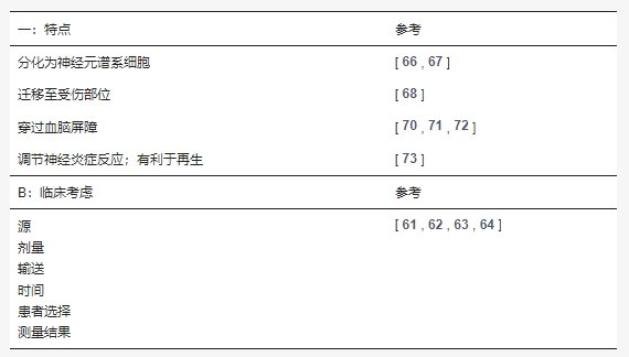 表4：間充質(zhì)干細(xì)胞臨床應(yīng)用的特點(diǎn)和需要考慮的因素。