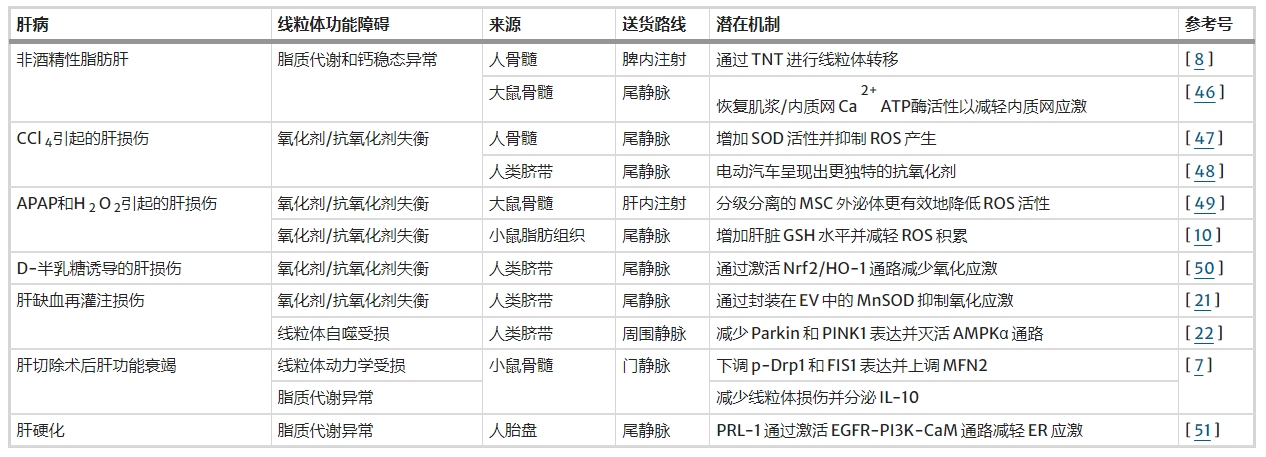 表1：間充質(zhì)干細胞在肝病中線粒體功能障礙調(diào)節(jié)的總結(jié)