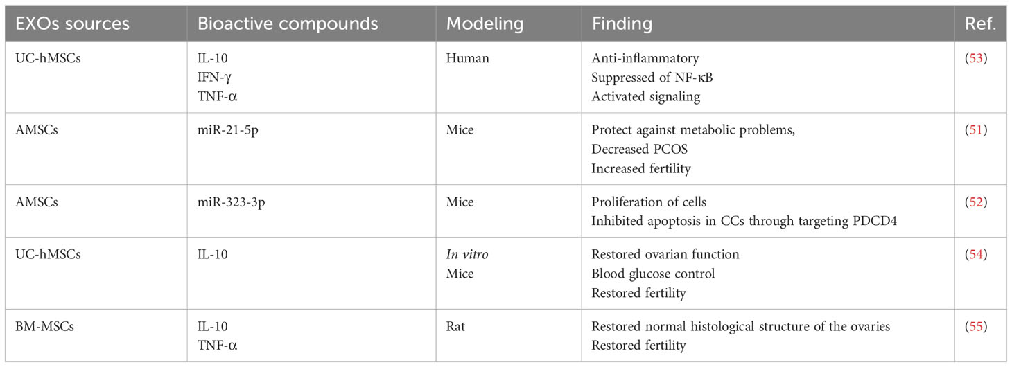 表1：干細胞外泌體在治療多囊卵巢綜合癥中的應用