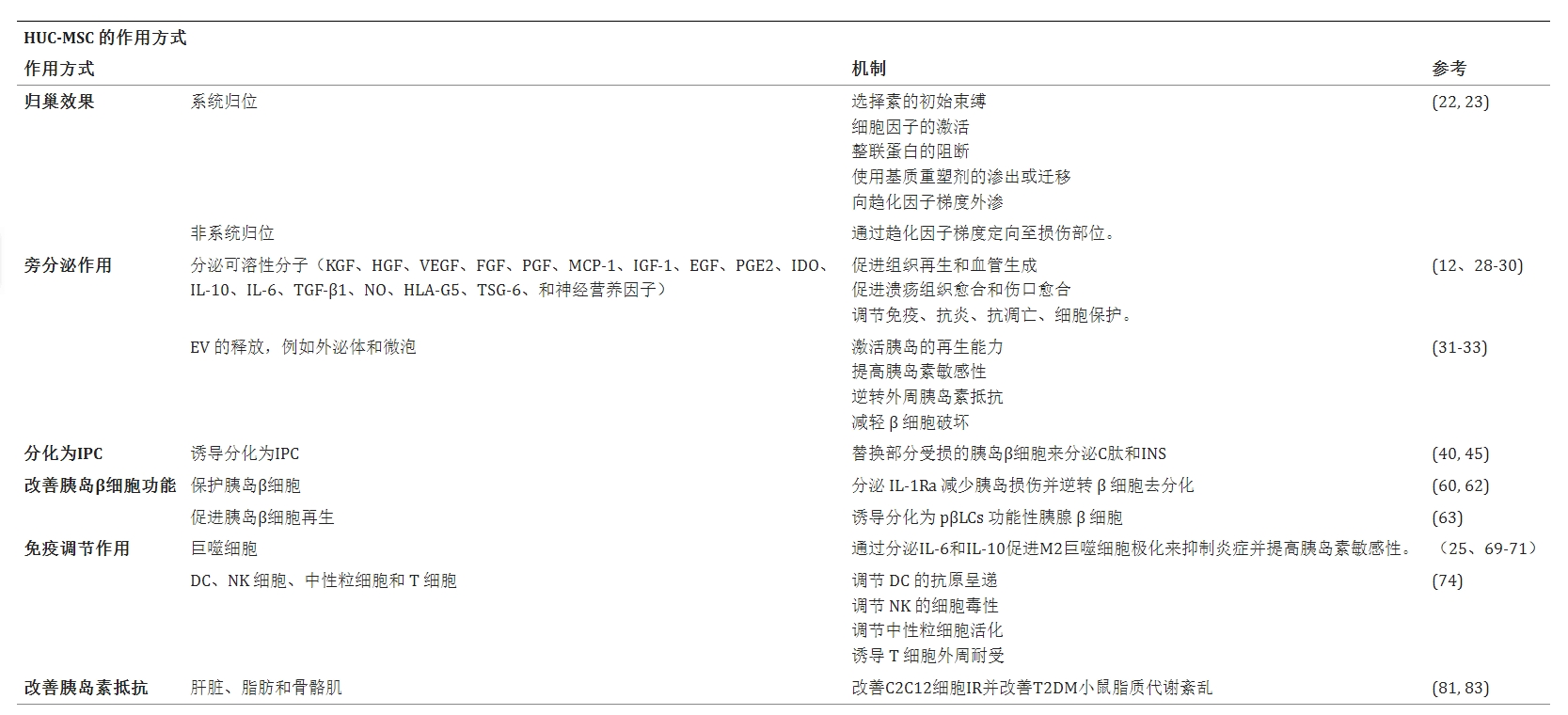 表格1中討論了間充質(zhì)干細(xì)胞治療糖尿病的可能作用模式