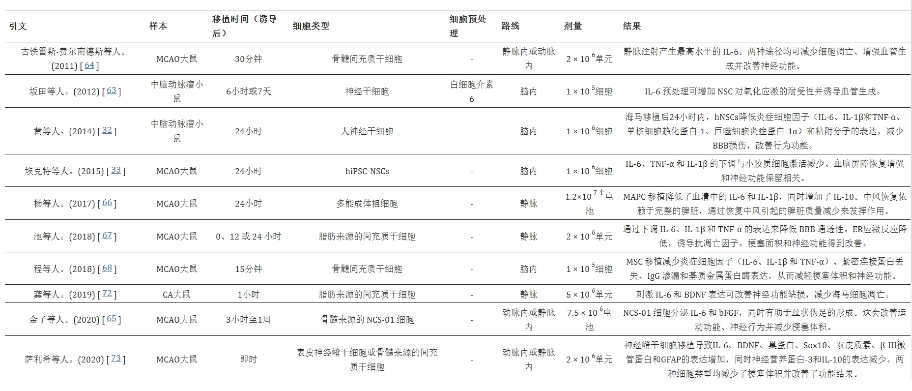 表1：影響IL-6表達(dá)的體內(nèi)干細(xì)胞研究