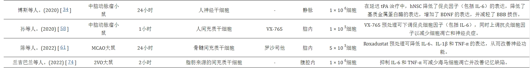 表1：影響IL-6表達(dá)的體內(nèi)干細(xì)胞研究