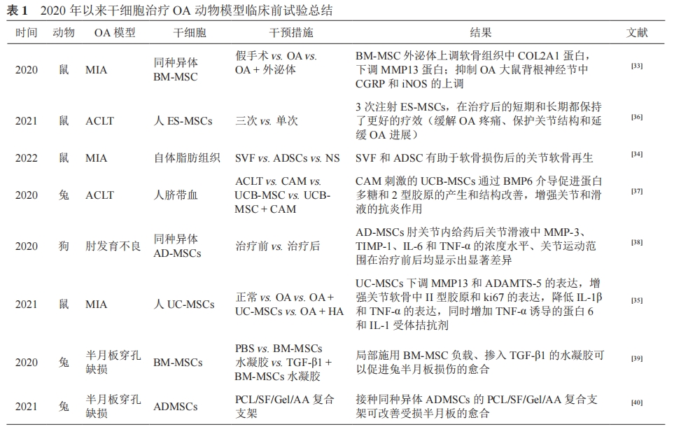 表1：2020年以來干細胞治療骨關(guān)節(jié)炎動物模型臨床前試驗總結(jié)