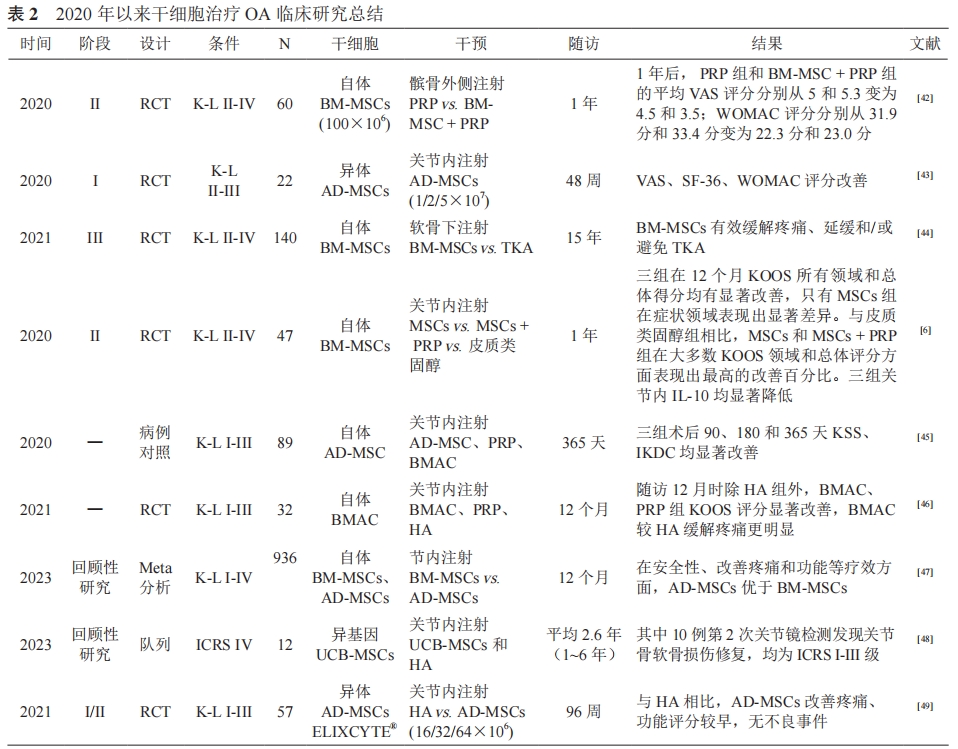 表2：2020年以來干細胞治療骨關(guān)節(jié)炎臨床研究總結(jié)