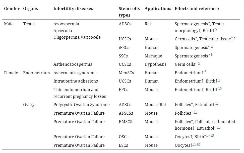 表格1：多種干細(xì)胞技術(shù)為治療生殖疾病提供了希望 