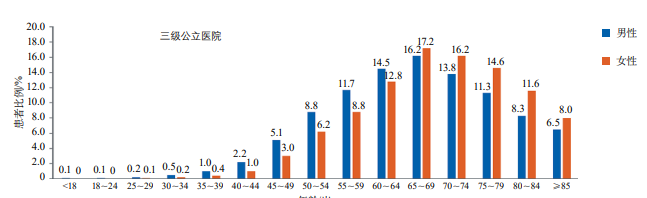 2019年醫(yī)院質(zhì)量監(jiān)測(cè)系統(tǒng)中缺血性卒中患者年齡分布