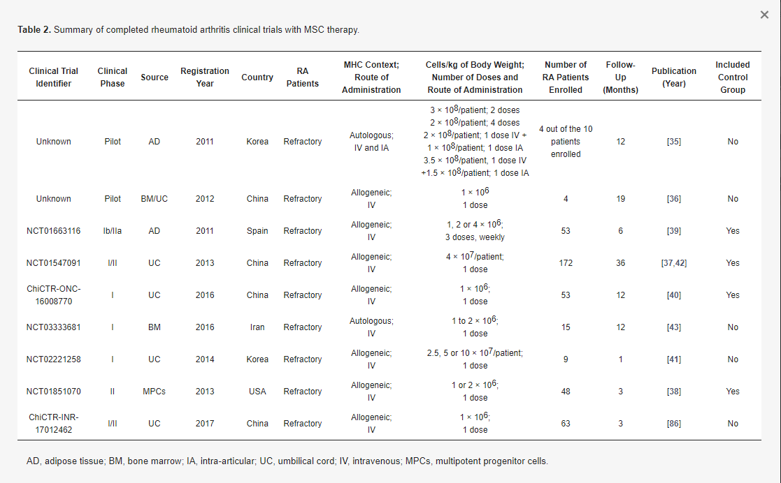 表2：用間充質(zhì)干細(xì)胞療法完成的類風(fēng)濕性關(guān)節(jié)炎臨床試驗(yàn)總結(jié)。