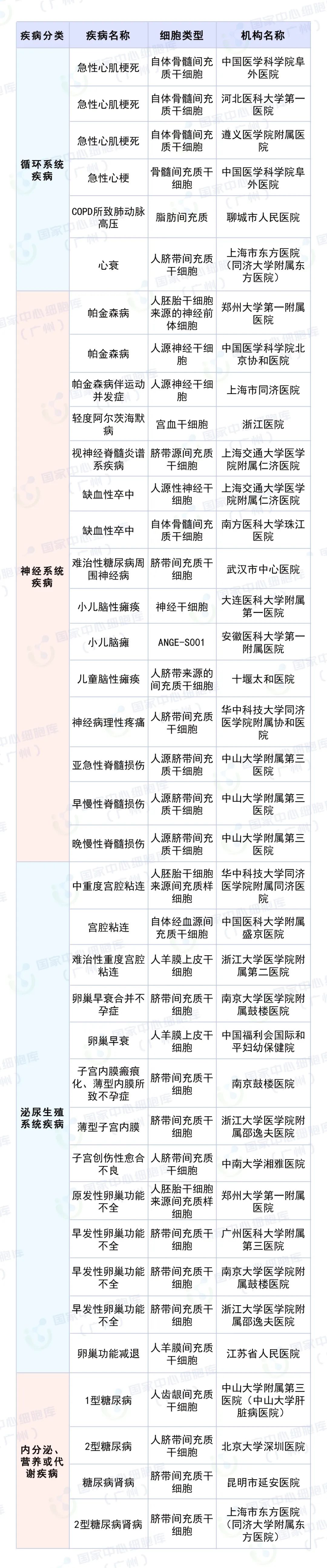 干細(xì)胞臨床備案項目匯總