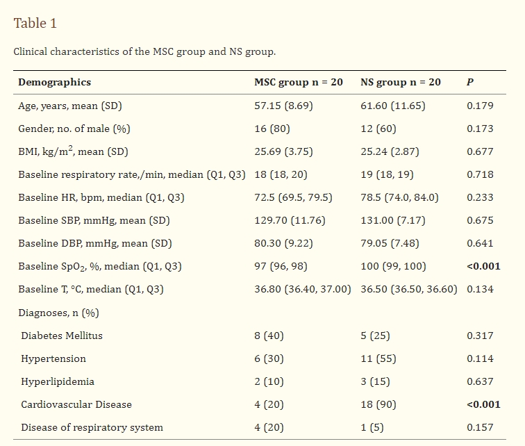 表格1：MSC組和NS組的臨床特征。