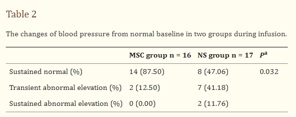 表2：兩組輸注過(guò)程中血壓較正?；€的變化。