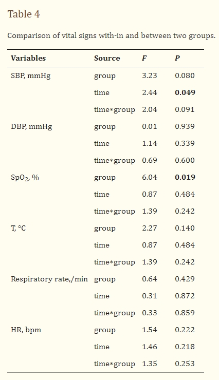 表4：兩組內(nèi)部和兩組之間生命體征的比較。