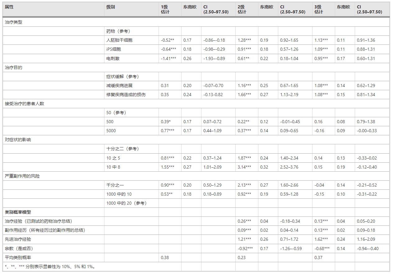 表3：根據(jù)類別概率調(diào)整的潛在類別分析