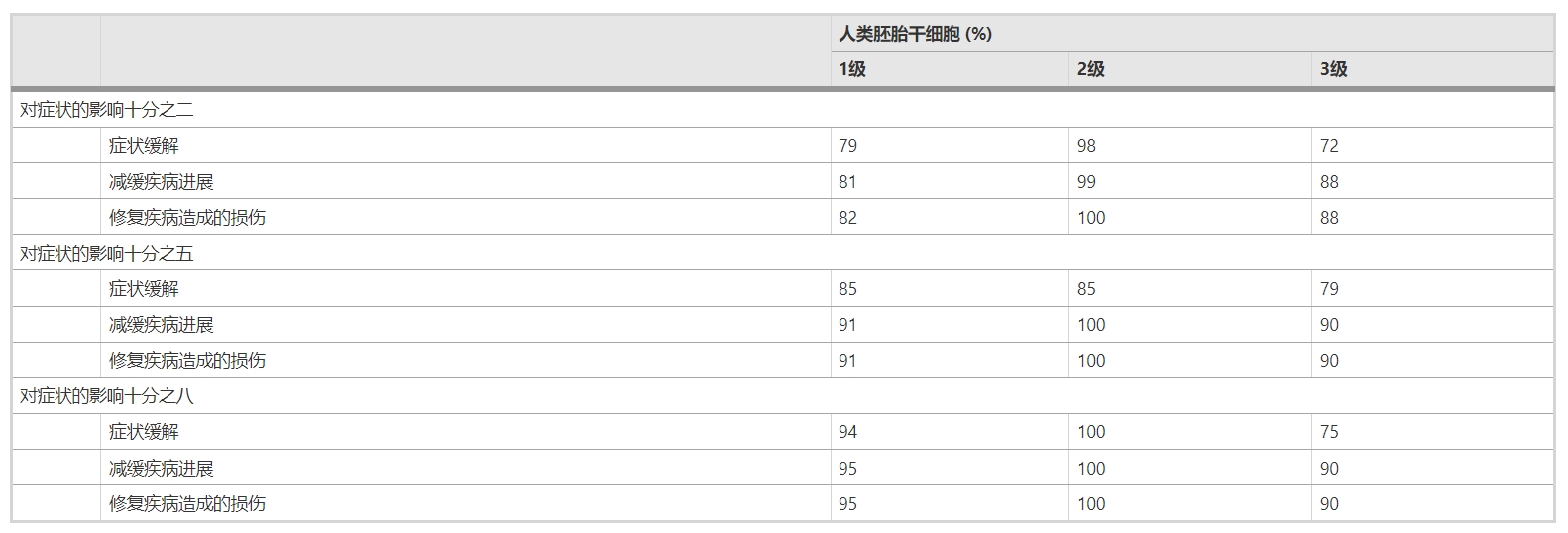 表4：當(dāng)嚴(yán)重副作用的風(fēng)險(xiǎn)固定為千分之一且50名患者接受以hESC作為治療類型的不同類別的治療時(shí)的預(yù)測(cè)接受度