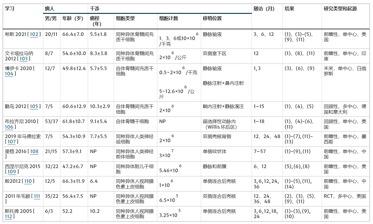 表1：薈萃分析中納入的研究和受試者的特征