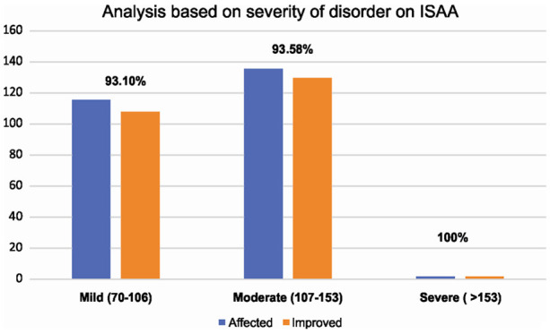 圖2：圖表表示基于ISAA疾病嚴(yán)重程度的結(jié)果。