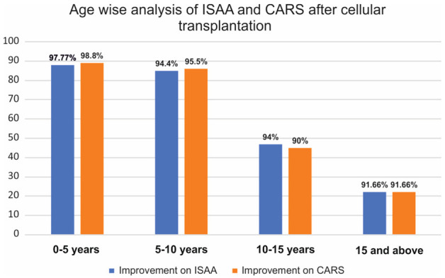 圖3：該圖代表基于患者年齡的ISAA和CARS細(xì)胞移植后結(jié)果。