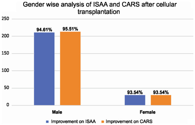 圖4：該圖代表基于性別的ISAA和CARS細(xì)胞移植后結(jié)果。
