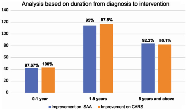 圖5：該圖表示基于從診斷到干預(yù)的持續(xù)時間的ISAA和CARS細(xì)胞移植后結(jié)果。