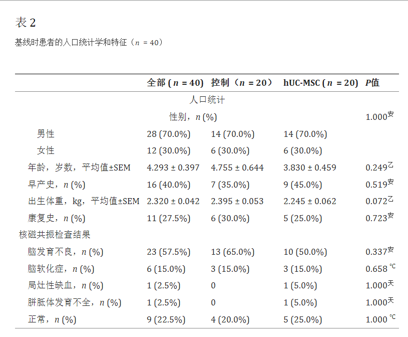 基線時患者的人口統(tǒng)計學(xué)和特征