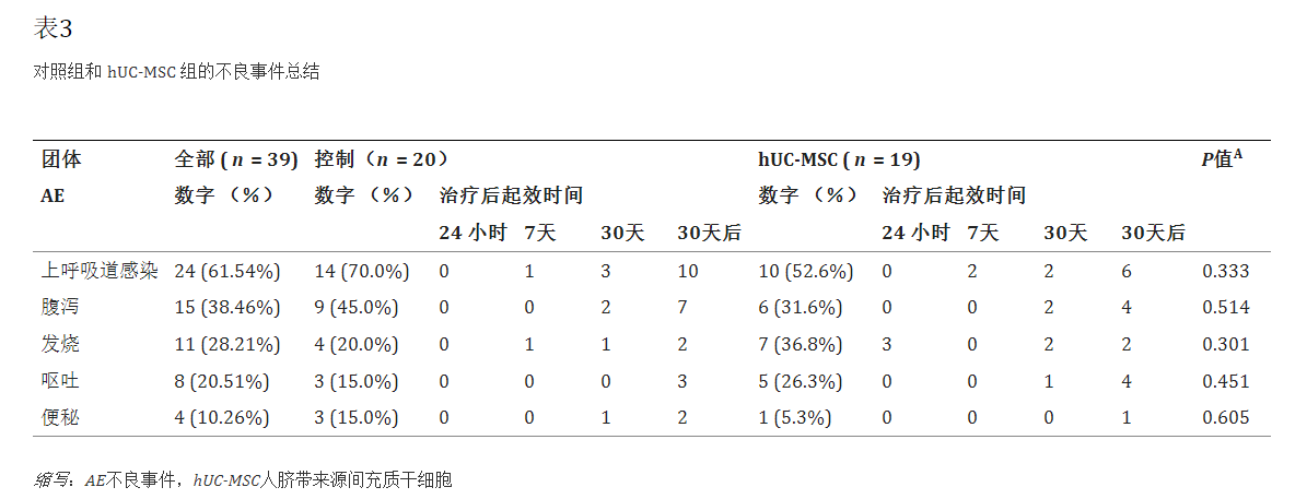 對照組和臍帶間充質(zhì)干細胞移植組的不良事件總結(jié)