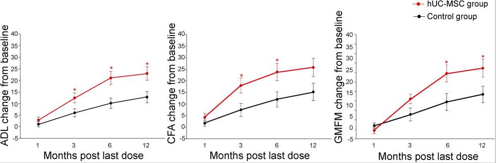 圖3：組間ADL、CFA和GMFM的改善。比較了對照組 (?n=20) 和hUC-MSC組 (?n=19) 的評分改善情況