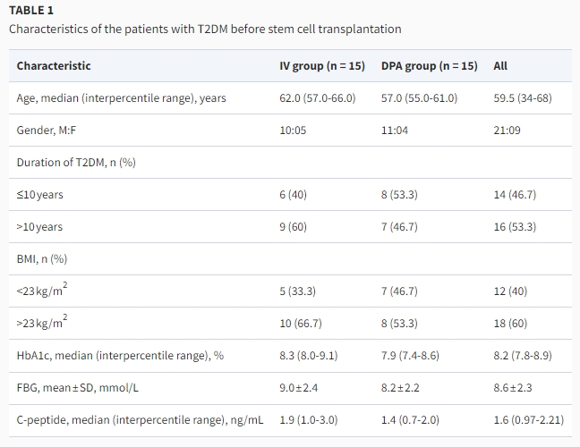 干細(xì)胞移植前2型糖尿病患者的特征