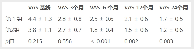 表格1：患者VAS評分的變化，VAS視覺模擬評分