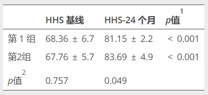 表2：治療后患者HHS的變化，1治療前后同組患者數(shù)值的統(tǒng)計(jì)比較，2兩組患者的基線和24個(gè)月的HHS統(tǒng)計(jì)比較，HHS哈里斯髖關(guān)節(jié)評分