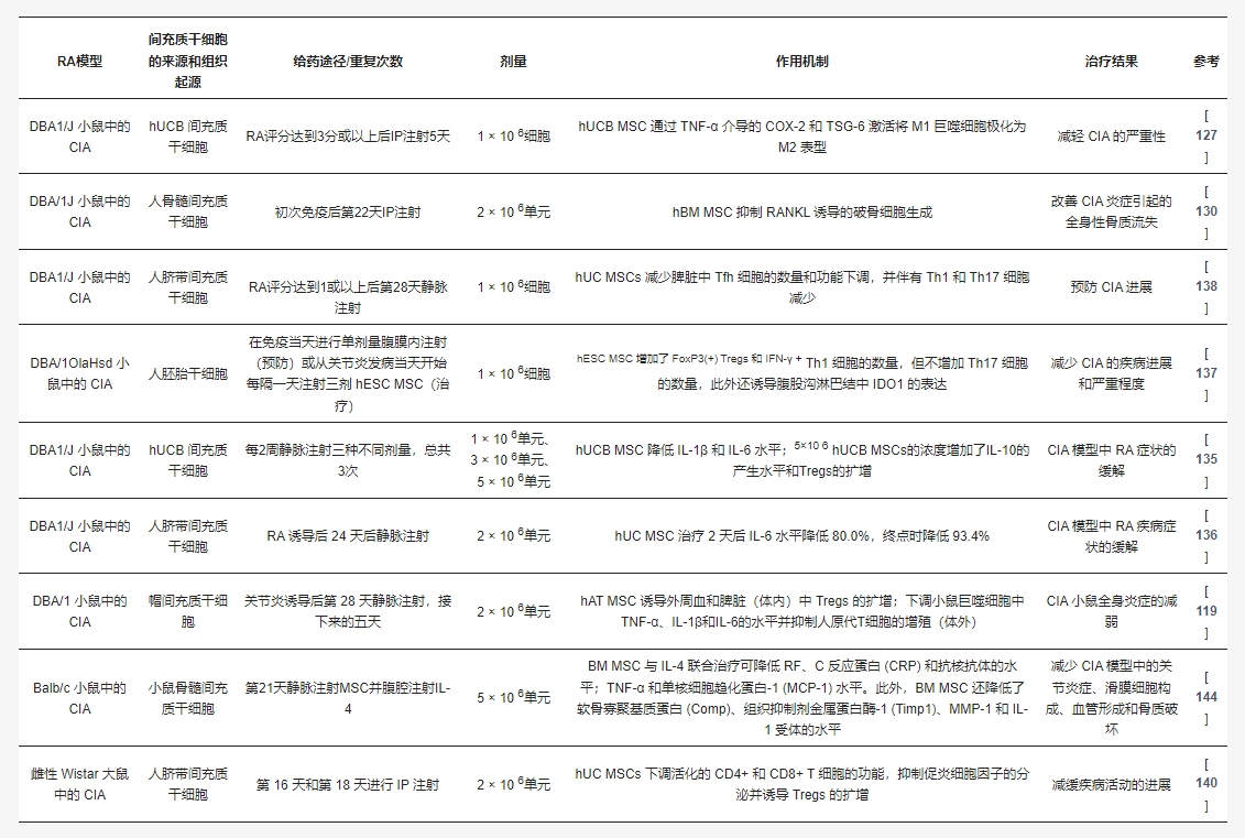 干細胞治療類風濕關節(jié)炎臨床前研究