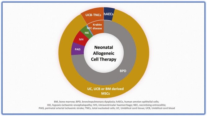 圖2：使用的同種異體細胞的類型及其在新生兒期的適應(yīng)癥。