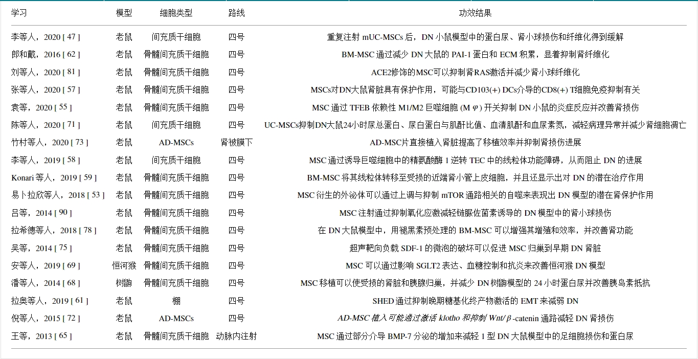 表格1：臨床前研究中基于間充質(zhì)干細(xì)胞的療法治療糖尿病腎病的代表性研究。