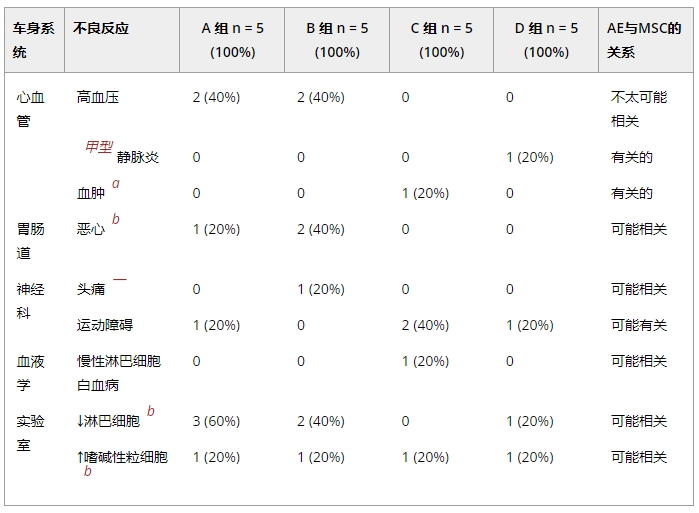 干細(xì)胞治療帕金森出現(xiàn)的不良事件