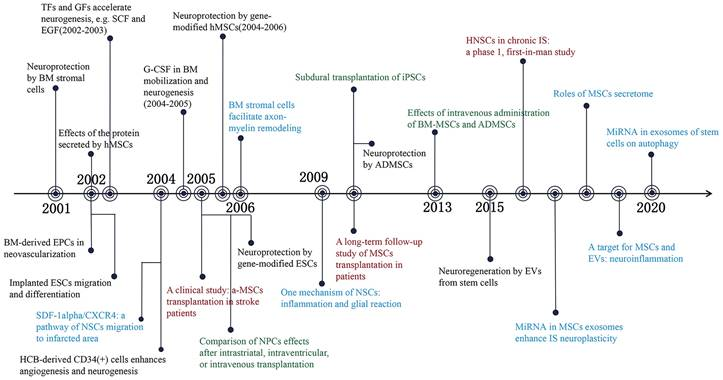 圖1：2001-2022年干細胞和缺血性中風的重大發(fā)現(xiàn)