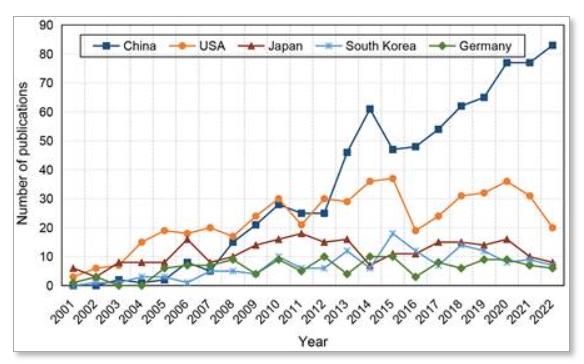 圖4B：干細胞和缺血性中風領域出版物的前5個國家分布趨勢。