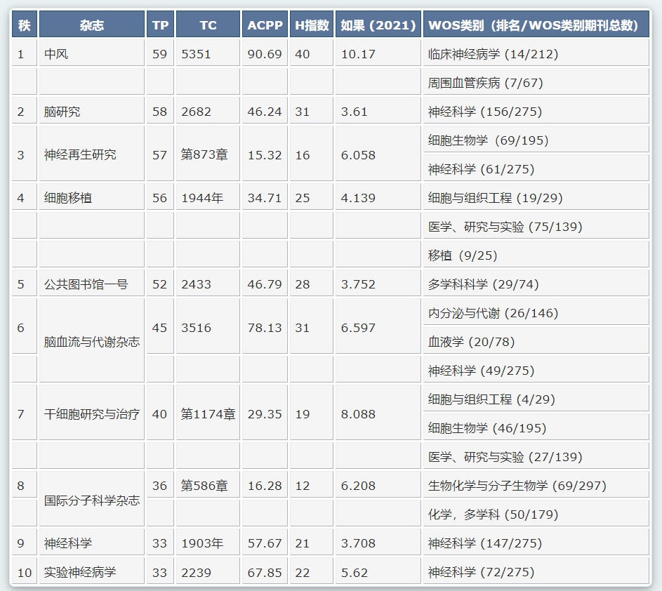 表3：干細胞和缺血性中風領域最具生產(chǎn)力的10種期刊。