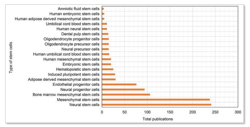 圖7：缺血性中風研究中使用最廣泛的20種干細胞類型。