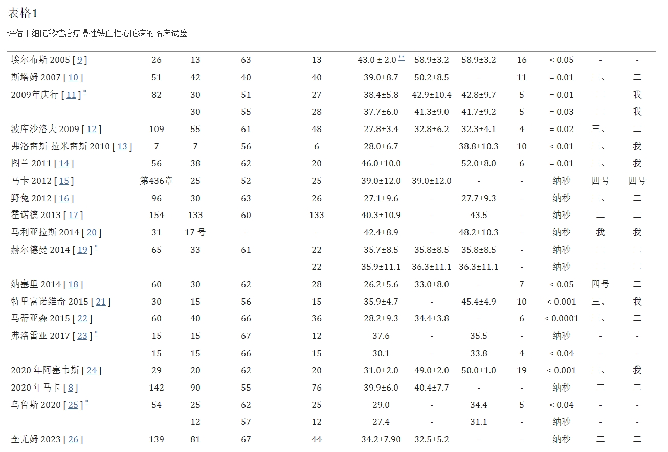 表格1：評估干細(xì)胞移植治療慢性缺血性心臟病的臨床試驗(yàn)