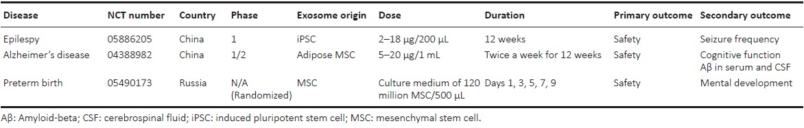 表7：采用鼻內(nèi)給藥外泌體治療神經(jīng)系統(tǒng)疾病的臨床試驗(yàn)列表