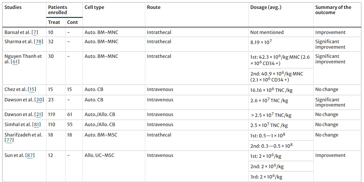 表2：所選研究的患者人數(shù)、使用的細(xì)胞類型、給藥途徑和細(xì)胞劑量策略