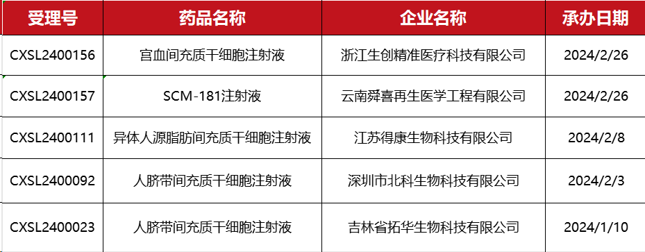 ▲ 2024年IND申請獲受理的6款干細胞療法