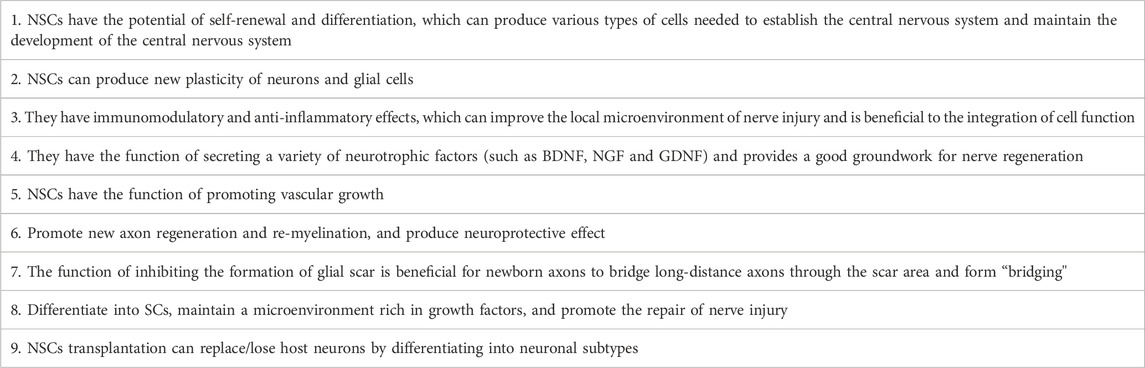 表格1：神經(jīng)干細(xì)胞在神經(jīng)損傷再生和組織修復(fù)中的功能特征。