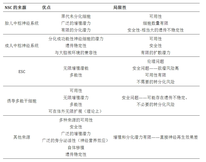 表格1：根據(jù)細(xì)胞替代療法中使用不同神經(jīng)干細(xì)胞來源的潛在優(yōu)點(diǎn)和缺點(diǎn)總結(jié)