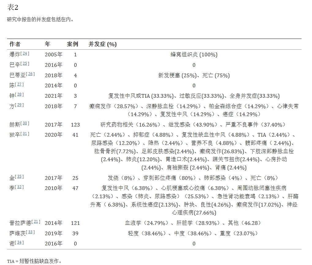 表2：研究中報(bào)告的并發(fā)癥包括在內(nèi)。