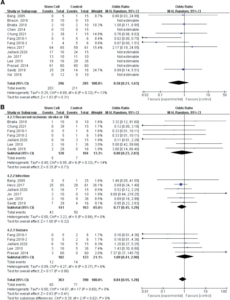 圖5：干細(xì)胞對(duì)缺血性中風(fēng)所有并發(fā)癥影響的薈萃分析 (A)。干細(xì)胞對(duì)缺血性中風(fēng)并發(fā)癥影響的亞組分析（B）。