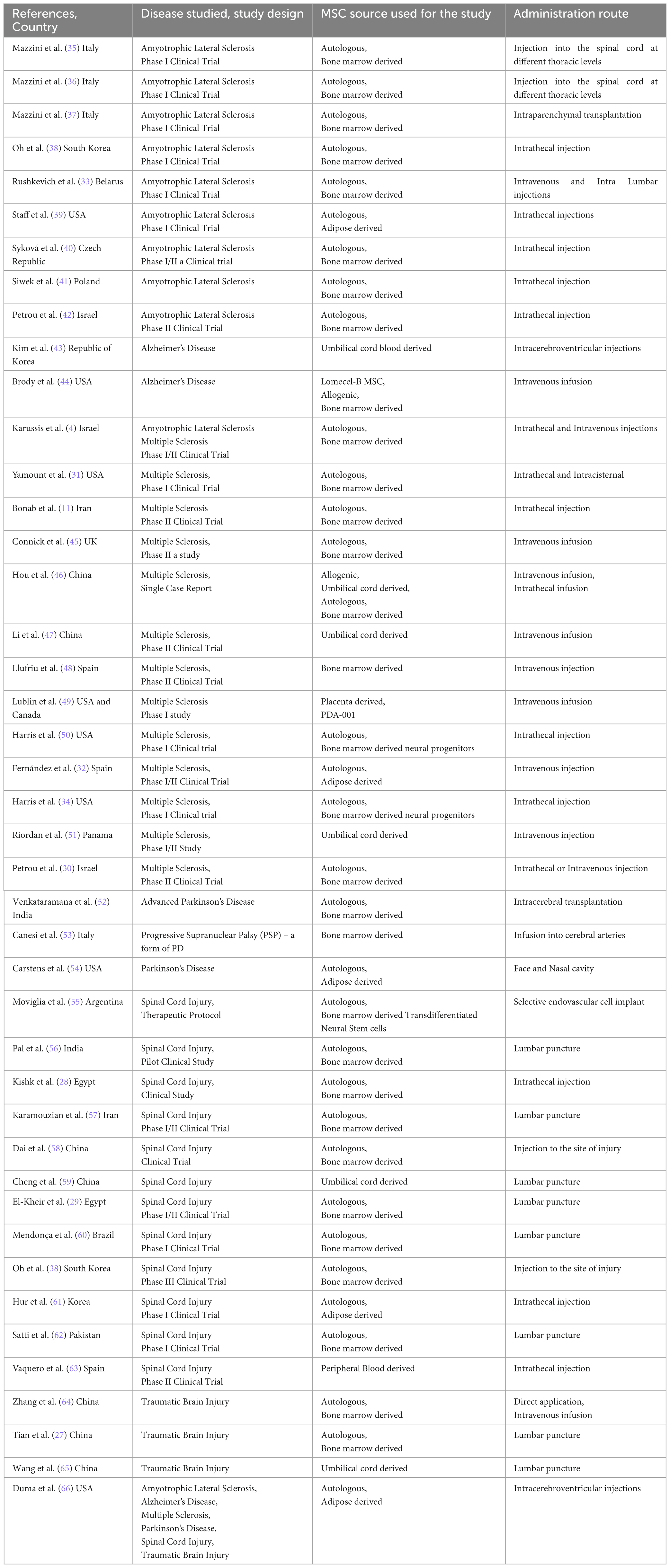 表1：已發(fā)表研究的作者、年份和國(guó)家、所研究的疾病類型及其設(shè)計(jì)、用于研究的MSC來(lái)源及其對(duì)參與研究的患者的給藥途徑、患者數(shù)量及其特征，例如性別和年齡。